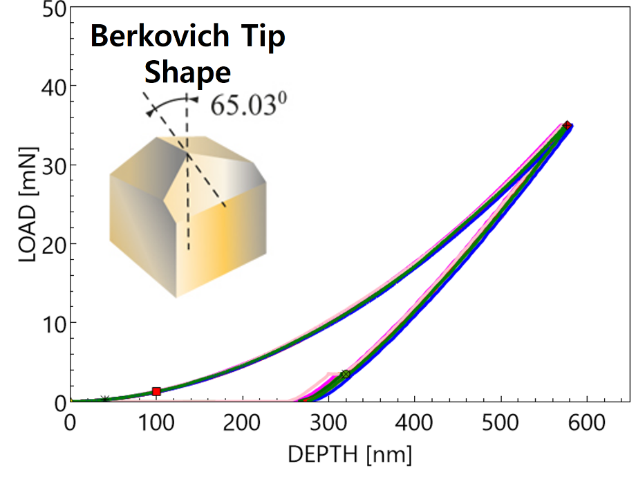 나노압입 시험 분석