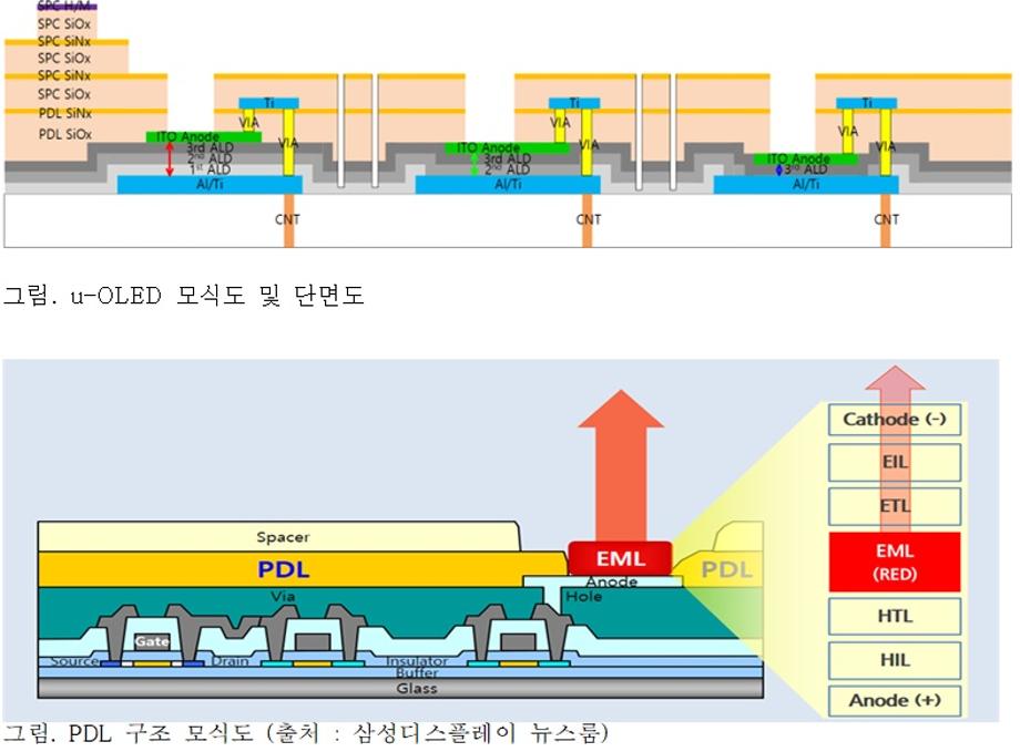 μ-OLEDoS 공정 기술 capability